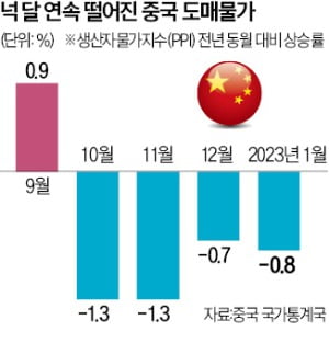 中생산자물가 넉달째 마이너스…방역 풀어도 경기는 아직 '썰렁'