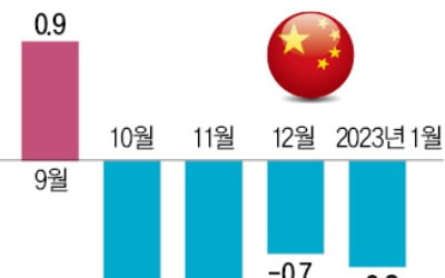 中생산자물가 넉달째 마이너스…방역 풀어도 경기는 아직 '썰렁'