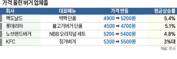 '빅맥' 5000원 시대…"햄버거 사먹기도 겁나네"