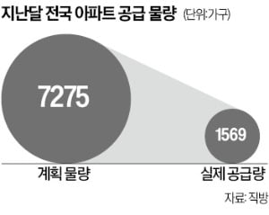 미분양 공포…지난달 아파트 공급 80% 급감