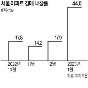 "세 번 유찰되면 반값"…관심 되살아나는 아파트 경매