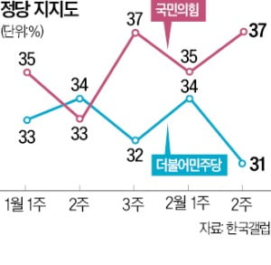 이재명 취임 후 최저 지지율에 "文정부 야당보단 높다"는 민주당