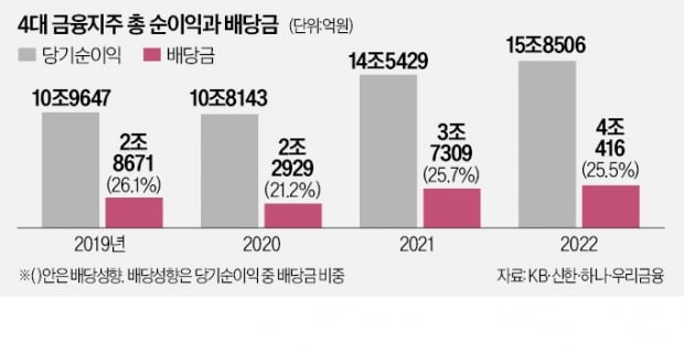 '순익 16조' 4대 금융지주, 배당도 사상 최대