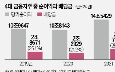 '순익 16조' 4대 금융지주, 배당도 사상 최대