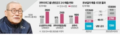 귀뚜라미의 변신…非보일러 매출 1조 돌파