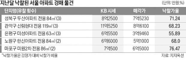 "세 번 유찰되면 반값"…관심 되살아나는 아파트 카지노 뽀찌