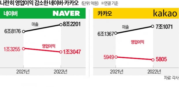 사상 최대 매출 올렸지만 영업이익 감소…네이버·카카오, AI로 성장엔진 다시 돌린다