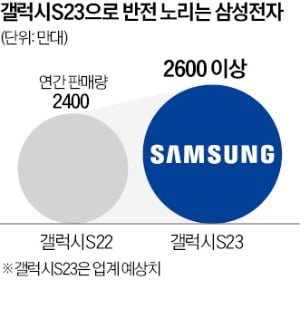 밤하늘 은하까지 찍는 '갤S23'…갤럭시S 과거 영광 되찾을까