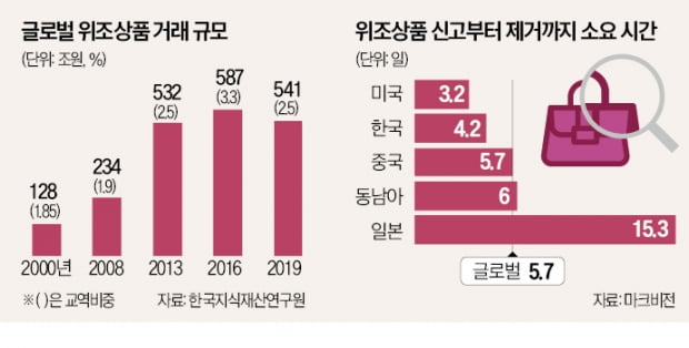 온라인서 짝퉁 콕 집어 잡아내는 AI, 모르고 쓰면 '독' 된다