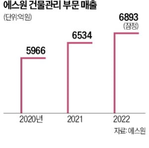 "냉·난방비 수억원 절약되네"…에스원 스마트 건물관리 '쑥쑥'