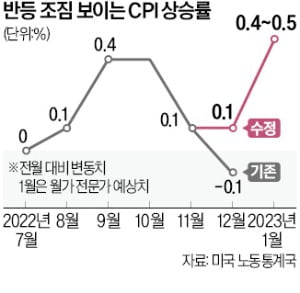 美 물가 오름세 다시 빨라지나…"1월 CPI 시장에 충격 줄 수도"