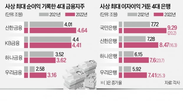 尹 "고금리로 국민 고통 커"…은행 '성과급·퇴직금 잔치' 작심비판