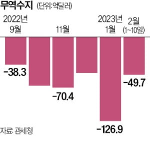 40일 만에…무역적자 벌써 176억달러