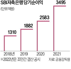 저축은행 사태 때 떠안은 부실채권…SBI, 10년 만에 1.3조 다 털었다