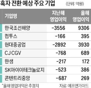 한국조선해양·CJ CGV…흑자전환株를 주목하라