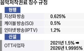 OTT 음악 소송전, KT는 빠졌다