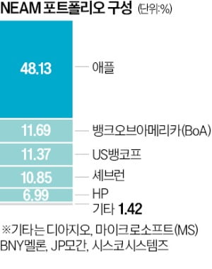 버핏 '비밀 포트폴리오'엔 뭐 있지