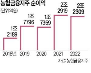 농협금융 '나홀로 뒷걸음'…순이익 2.7% 감소