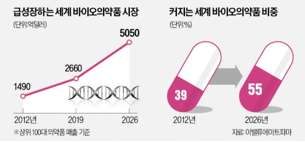 바이오 전략산업 추진…업계는 "족쇄 될라"