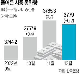 금리 오르자…시중에 풀린 돈 9개월 만에 줄었다