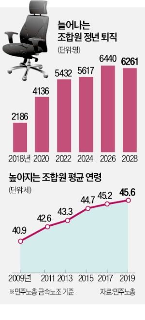 조합원 40% 줄어든다는데…민노총 '네카라쿠배' 공략도 헛발질