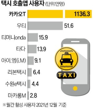 "카카오 가맹택시만 우대" vs "골라 태우기 없앤 게 죄냐"