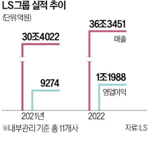 '구자은 체제' 1년…LS그룹 첫 영업이익 1조 돌파