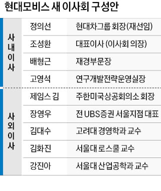 정의선 사내이사 재선임…현대모비스 "10조 투자"