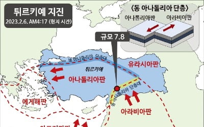  튀르키예는 4개 대륙판 경계에 있어 지진 잦아