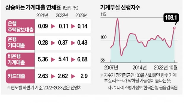 연말 연체율 7%?…비은행 대출 '경고등'