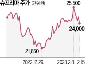 "마스크·히잡 쓴 얼굴 척척 인식"…사우디도 인정한 생체보안 강자