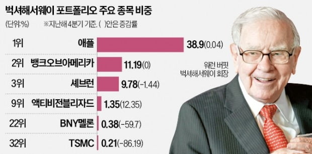 '장기 투자의 대가' 버핏, TSMC는 1분기 만에 처분