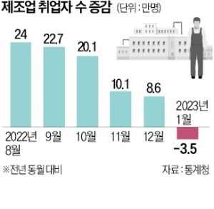 제조업 취업자 15개월 만에 감소