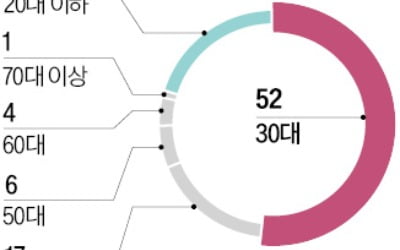 청년 울린 전세사기…피해자 72% '2030'