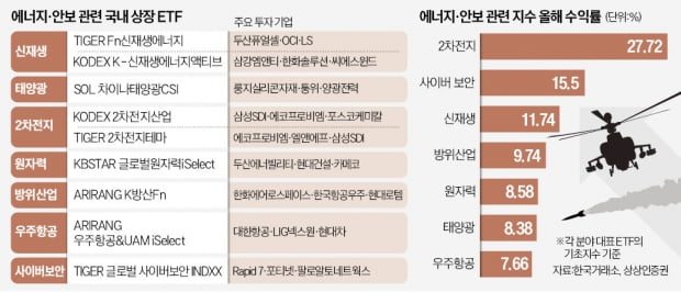 "러-우크라戰 장기화"…안보·에너지 ETF '돌격 앞으로'