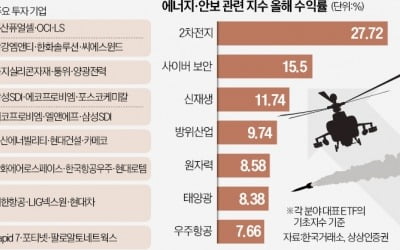 "러-우크라戰 장기화"…안보·에너지 ETF '돌격 앞으로'