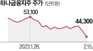 尹 한마디에…은행株 눈물