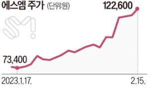 카카오, 하이브에 반격 임박…SM엔터 새 주인 '미궁'