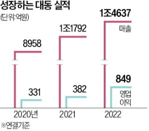 '농슬라' 대동, 美서 잘나가네…영업이익 2배 껑충