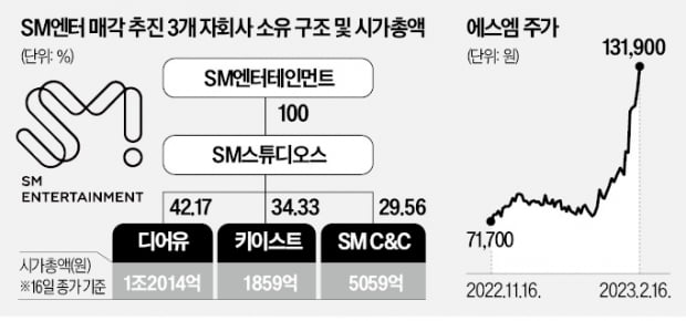 [단독] SM엔터 '이수만 지우기'…알짜 자회사 판다