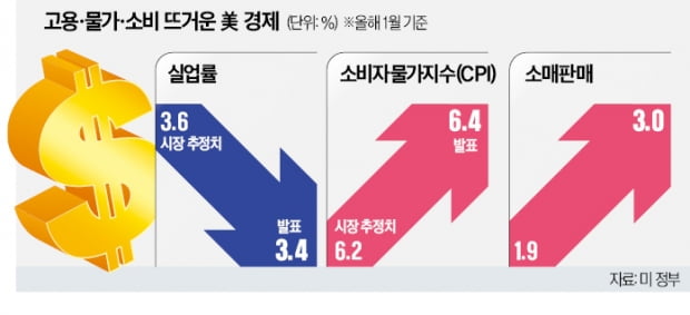 美 경기지표 좋아지니 다시 '긴축' 우려…달러 뛰고 금값 내렸다