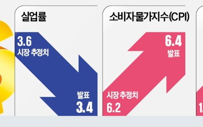 美 경기지표 좋아지니 다시 '긴축' 우려…달러 뛰고 금값 내렸다