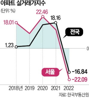 서울 아파트 실거래가 22% '뚝'…송파 헬리오시티 23.7억→17억