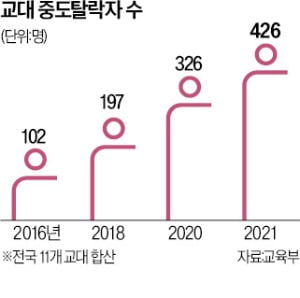 "임용 붙어도 무한대기"…교대 자퇴, 5년새 4배 늘었다