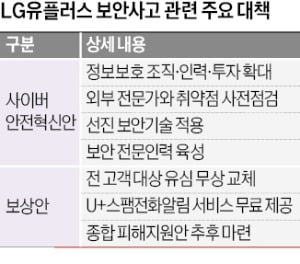 "정보보호에 年 1000억원 투자"…고개숙인 LG유플, 쇄신안 발표