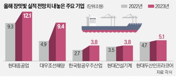 진격의 조선·방산·건설기계…대우조선 "올 매출 두배"