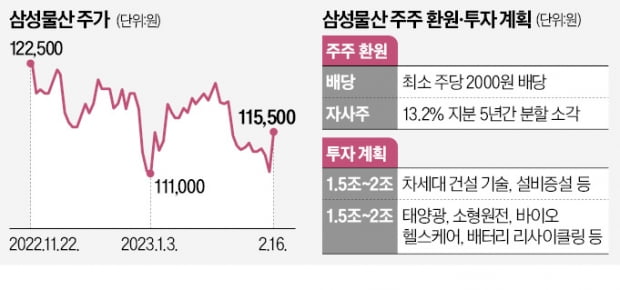 삼성물산, 3조원 자사주 소각…"주주가치 제고"