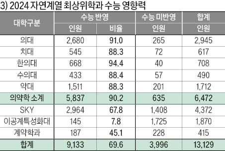 [2024학년도 대입 전략] 의약학·SKY, 정시 비중 높고 수시 수능최저 적용 많아…이공계 특성화대, 학생부종합 94%…영재·과학고 다수