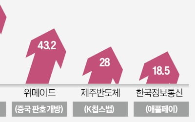 눈뜨면 바뀌는 테마주…개미들 '어질어질'