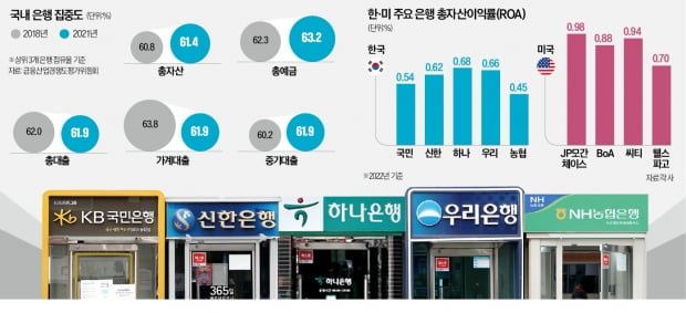 5대銀 체제 만든 건 정부의 통폐합 정책…'과점 비율' OECD 중하위